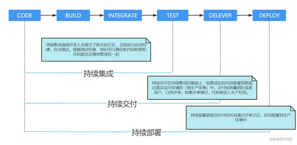 cicd持续集成方案?(DevOps如何实现持续集成和持续交付的流程?)