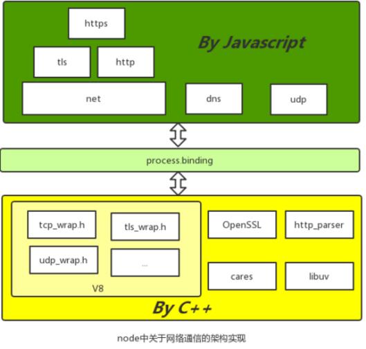 初步研究node中的网络通信模块 初步研究node中的网络通信模块