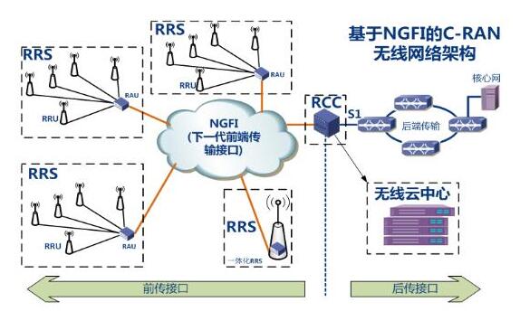 5G来袭 解析高密度无线系统的前传方案 5G来袭 解析高密度无线系统的前传方案