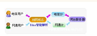 什么是双线虚拟主机?双线虚拟主机为何那么火?优势在哪? 什么是双线虚拟主机?双线虚拟主机为何那么火?优势在哪?